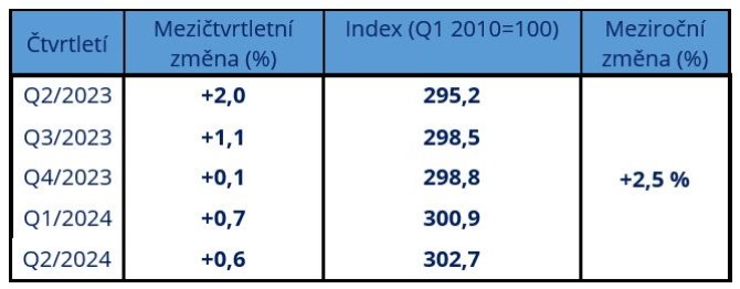 Pozemky: Poptvka pevyuje nabdku