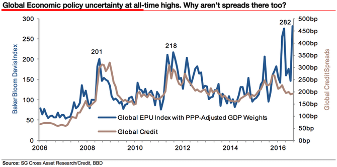 Index ekonomick nejistoty a dluhopisov spready
