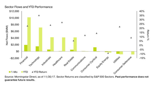 Sectors Flows and YTD Performance