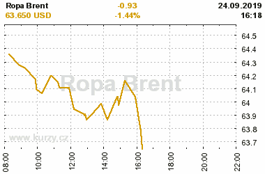 Online graf vA½voje ceny komodity Ropa Brent