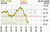 Online graf kurzu usd