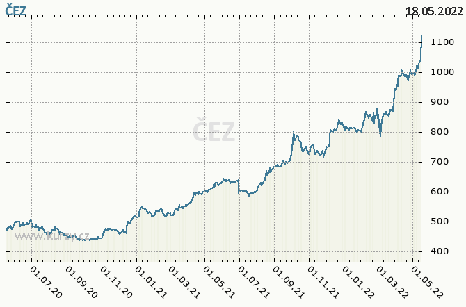 EZ - ESK ENERGETICK ZVODY - Graf ceny akcie cz