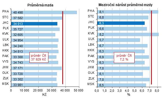 Graf 1 Prmrn hrub msn mzda v 1. tvrtlet 2022 a jej nrst proti stejnmu obdob pedchozho roku v krajch R 