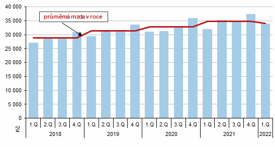 Graf 2 Prmrn msn mzda v Jihoeskm kraji podle tvrtlet v letech 2018 a 2022