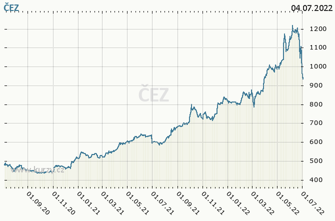 EZ - ESK ENERGETICK ZVODY - Graf ceny akcie cz