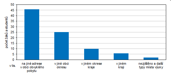 Graf 1 Vyjížďka do škol podle místa školy (nepracující žáci a studenti)