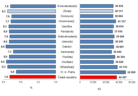 Graf 2: Prmrn hrub msn mzda podle kraj R v 1. a 3. tvrtlet 2023 (pepoteno na pln zamstnan osoby)