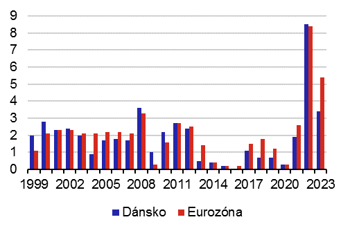 Graf 1a  Inflace v Dnsku a eurozn