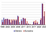  Inflace (nahoe) a rst HDP (dole) v Dnsku a eurozn