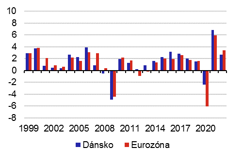 Graf 1b  Rst HDP v Dnsku a eurozn