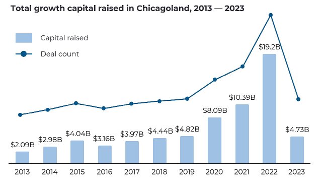 Zdroj: World Business Chicago, 2024