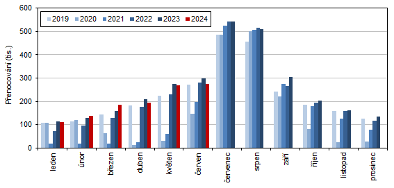 Graf 2  Msn vvoj potu penocovn host HUZ ve Stedoeskm kraji, 20192024