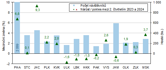 Graf 1  Host v hromadnch ubytovacch zazench v krajch ve 2. tvrtlet 2024