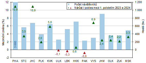 Graf 5 Host v hromadnch ubytovacch zazench v krajch v 1. pololet 2024