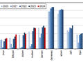 Měsíční vývoj počtu přenocování hostů HUZ ve Středočeském kraji, 2019–2024