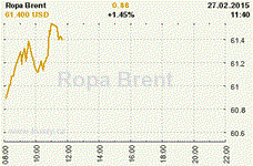 Online graf kurzu USD/EUR
