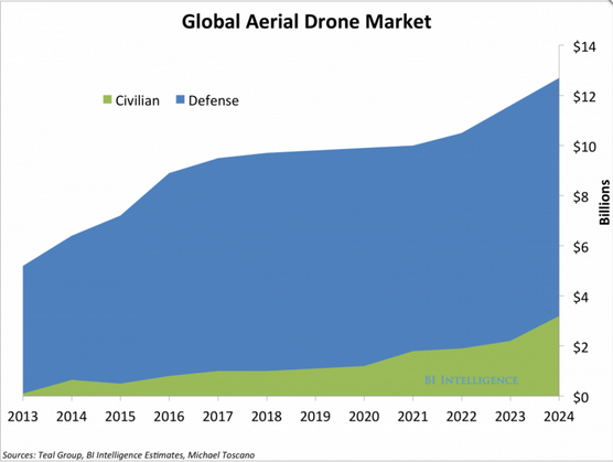 Trh s drony podle BI Intelligence