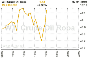 Online graf vývoje ceny komodity WTI Crude Oil Ropa
