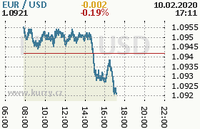 Online graf kurzu usd/eur