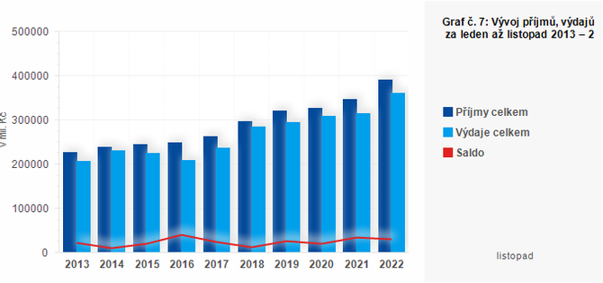 Graf - Graf . 7: Vvoj pjm, vdaj a salda hospodaen obc za leden a listopad 2013  2022 (v mil. K)