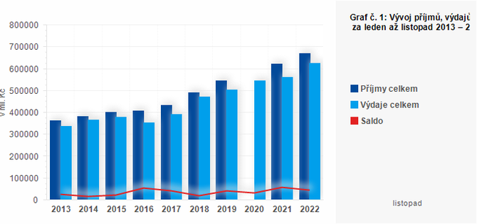Graf - Graf . 1: Vvoj pjm, vdaj a salda hospodaen zemnch rozpot za leden a listopad 2013  2022 (v mil. K)