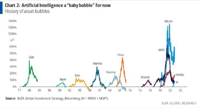 Stratg Bank of America: Americk akcie doshly rovn na prodej, AI utvoila bublinu