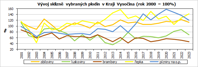 Vvoj sklizn vybranch plodin v Kraji Vysoina (rok 2000 = 100%)