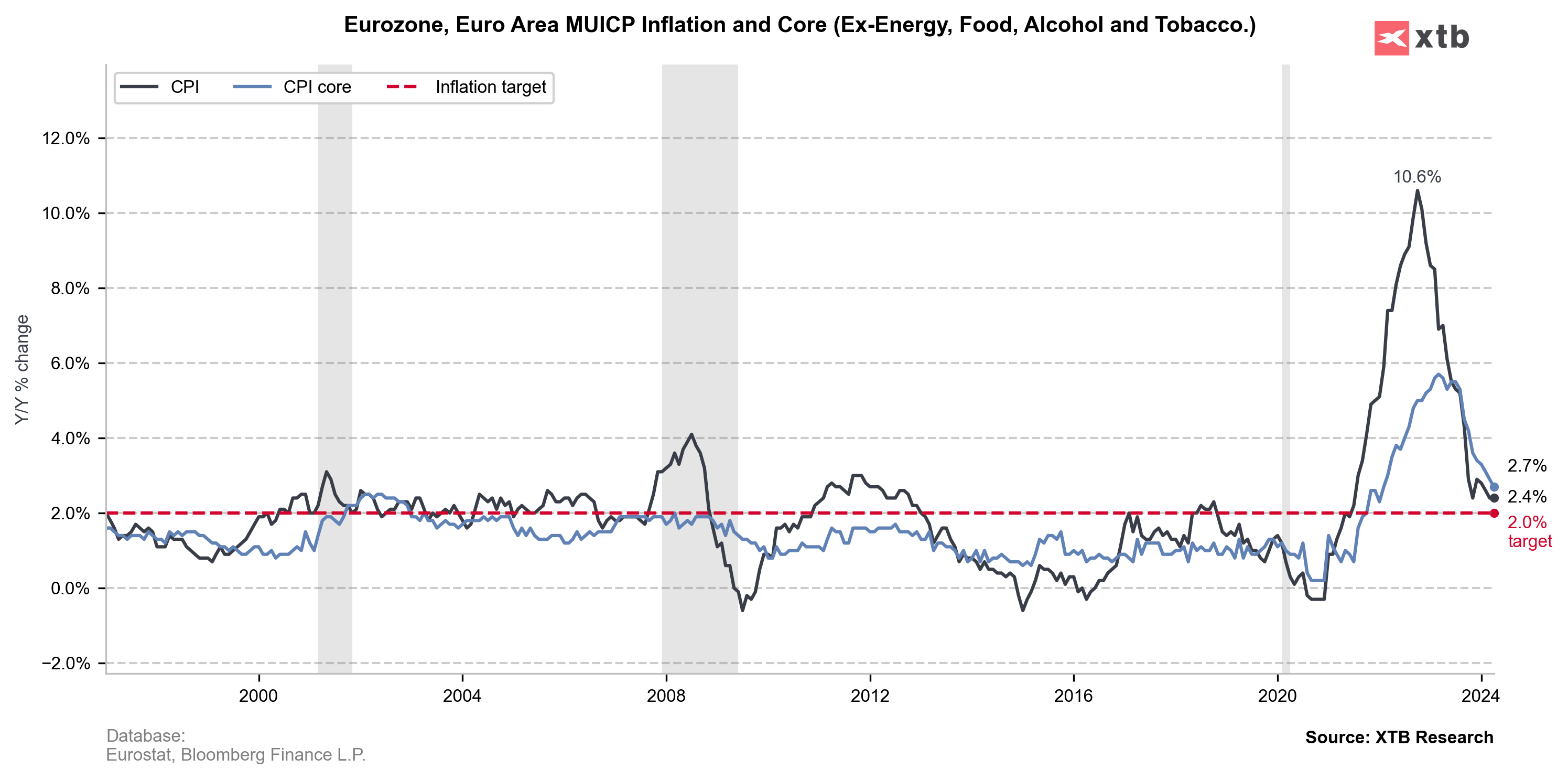 Jádrová inflace a HDP v eurozóně mírně nad očekáváním (BREAKING)