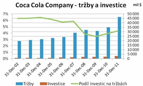 Trby a investice spolenosti Coca-Cola