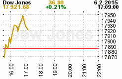 Graf indexu Dow Jones