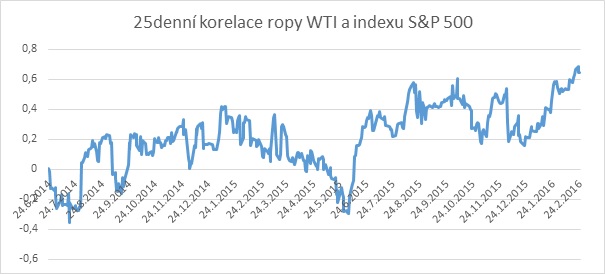 25denn korelace ropy WTI a indexu S&P 500