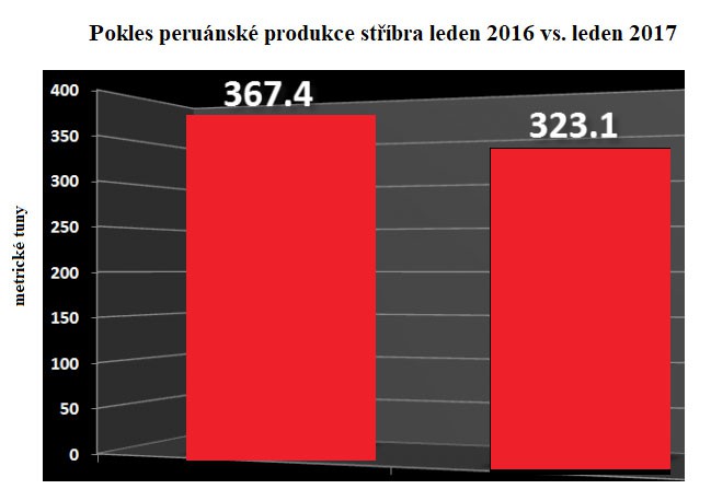 Pokles perunsk produkce stbra leden 2016 vs. leden 2017