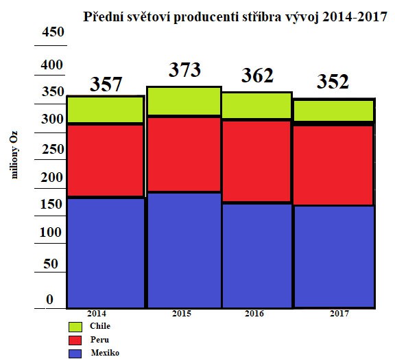 Pedn svtov producenti stbra - vvoj 2014 - 2017