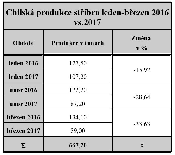 Chilsk produkce stbra leden-bezen 2016 vs.2017