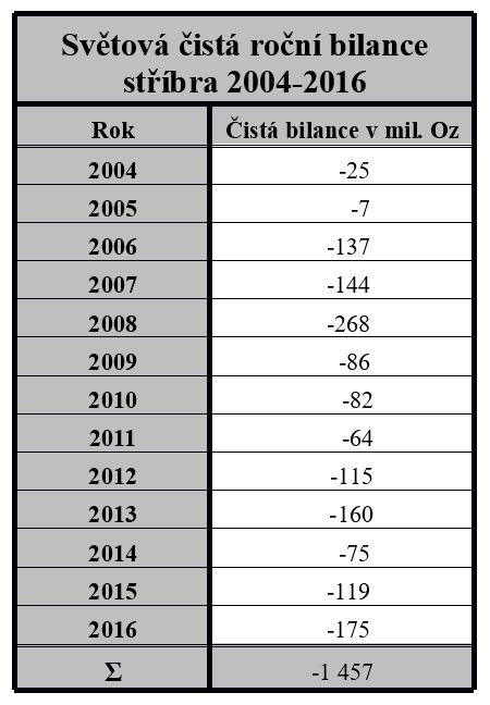 Svtov ist ron bilance stbra 2004-2016