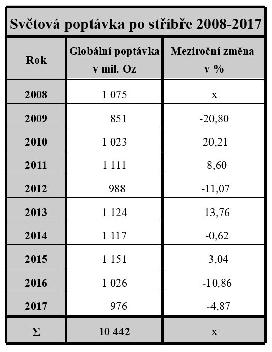 Svtov poptvka po stbe 2008-201