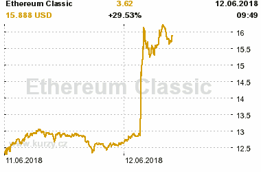 Online graf vvoje ceny komodity Ethereum Classic