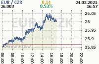Online graf kurzu eur