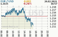 Online graf kurzu usd/eur