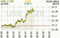 Online graf kurzu usd