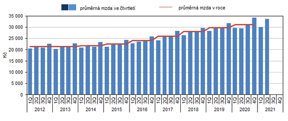 Průměrná měsíční mzda v Karlovarském kraji v jednotlivých čtvrtletích v letech 2012 až 2021
