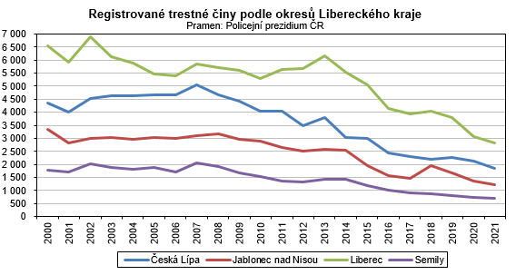Graf - Registrovan trestn iny podle okres Libereckho kraje 