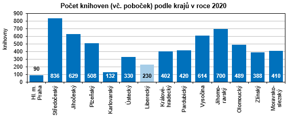 Graf - Poet knihoven (v. poboek) podle kraj v roce 2020