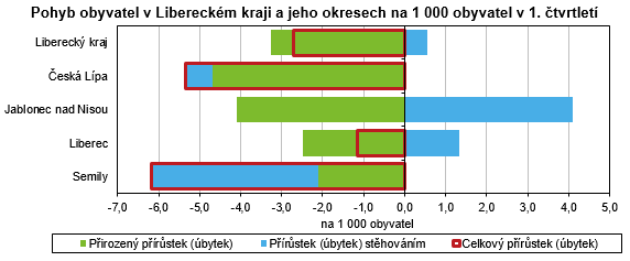 Graf - Pohyb obyvatel v Libereckm kraji a jeho okresech na 1 000 obyvatel v 1. tvrtlet 
