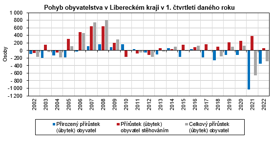 Graf - Pohyb obyvatelstva v Libereckm kraji v 1. tvrtlet danho roku