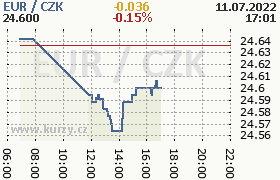 Online graf kurzu eur