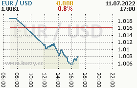 Online graf kurzu usd/eur