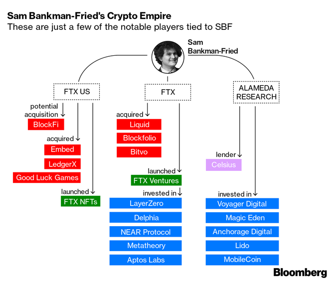 FTX's Sam Bankman-Fried Takes Advantage of the Crypto Crash to Expand His  Empire - Bloomberg