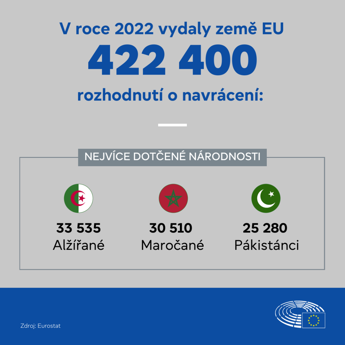 Infografika informujc o tom, e v roce 2022 zem EU vydaly 422 400 rozhodnut o navrcen a mezi ti nejastj sttn pslunosti patili Alan, Maroan a Pkistnci.