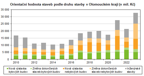 Graf: Orientan hodnota staveb podle druhu stavby v Olomouckm kraji
